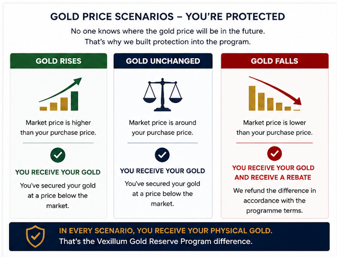 gold price scenarios
