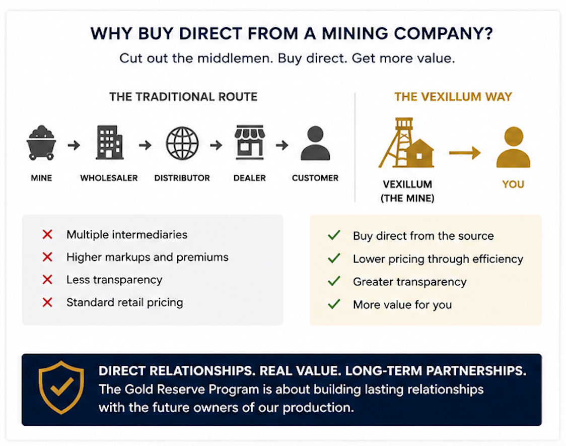 why buy direct copy